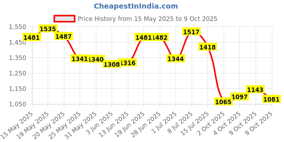 flipkart.com campus ZURIK PRO Running Shoes For Men campus Price History Graph from 15 May 2025 to 9 Oct 2025