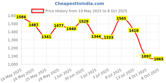 flipkart.com campus ZURIK PRO Running Shoes For Men campus Price History Graph from 19 May 2025 to 8 Oct 2025