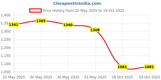 flipkart.com campus ZURIK PRO Running Shoes For Men campus Price History Graph from 25 May 2025 to 18 Oct 2025