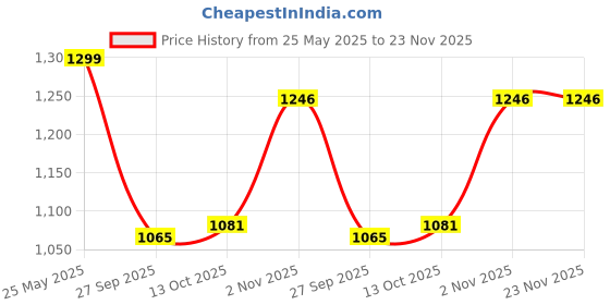 flipkart.com campus ZURIK PRO Running Shoes For Men campus Price History Graph from 25 May 2025 to 23 Nov 2025