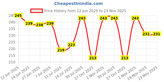 flipkart.com ZuriKrisha 1/4" Flash Hot Shoe Adapter Ball Head + Phone Holder Clip Bracket Holder Mount Rotating Flash Bracket Price History Graph from 12 Jun 2025 to 23 Nov 2025
