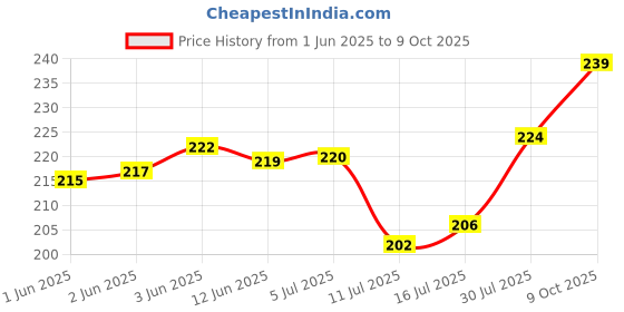 flipkart.com ZuriKrisha 1/4" Phone Clip Holder With Hot Shoe Adapter Mount Screw For DSlr Flash Shoe Adapter Price History Graph from 1 Jun 2025 to 9 Oct 2025
