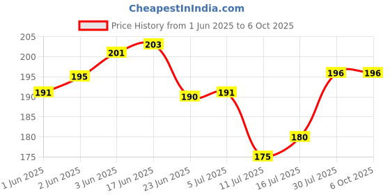 flipkart.com ZuriKrisha Adjustable 1/4" Angle Pole Swivel Flash Hot Shoe Mount Screw Adapter Flash Shoe Adapter Price History Graph from 1 Jun 2025 to 6 Oct 2025