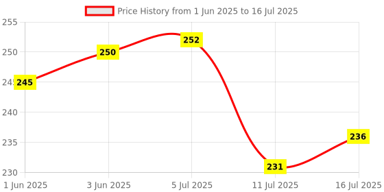 flipkart.com ZuriKrisha Ball Head with Phone Holder and Flash Hot Shoe Adapter Set for DLSR or Tripod Rotating Flash Bracket Price History Graph from 1 Jun 2025 to 16 Jul 2025
