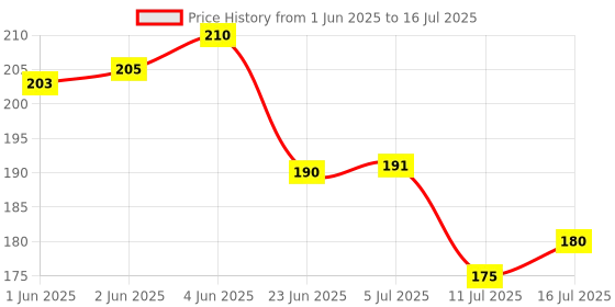 flipkart.com ZuriKrisha Cell Phone Holder Clip and Ball Head Adapter Set for Tripod and Selfie Stick Rotating Flash Bracket Price History Graph from 1 Jun 2025 to 16 Jul 2025