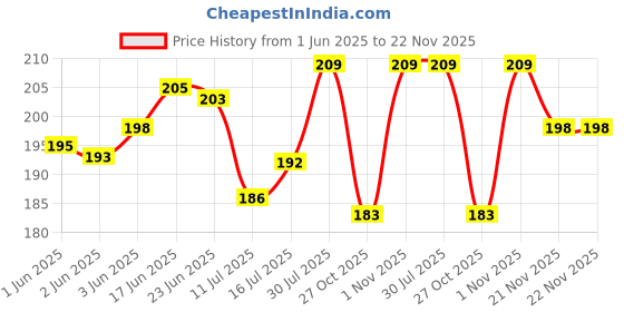 flipkart.com ZuriKrisha Swivel Angle Mini Smart Ball Head Bracket 1/4" Hot Shoe Mount Adapter Holder Flash Shoe Adapter Price History Graph from 1 Jun 2025 to 22 Nov 2025