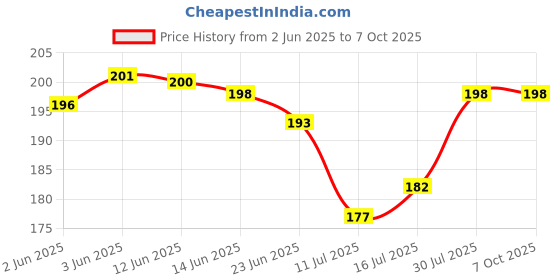 flipkart.com ZuriKrisha Swivel Mini Ball Head 1/4" Screw DSLR Camera Tripod Ball head Stand Support Rotating Flash Bracket Price History Graph from 2 Jun 2025 to 7 Oct 2025