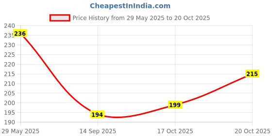 flipkart.com zuru bunch 2 LTR Seeds Pressure Water Spray Pump for Gardening Spray Bottles Sanitizing 2 L Hand Held Sprayer zuru bunch Price History Graph from 29 May 2025 to 20 Oct 2025