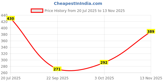 flipkart.com zuru bunch Cute Warm Plush Mask Earmuffs Ear Protection 2in1 Children Bear Cartoon Mask_4PC Ear Muff zuru bunch Price History Graph from 20 Jul 2025 to 13 Nov 2025
