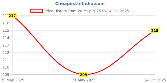 flipkart.com zuru bunch Diwali Water sensor Led Traditional Diya Brown Plastic (Pack of 18) Table Diya Set zuru bunch Price History Graph from 20 May 2025 to 14 Oct 2025