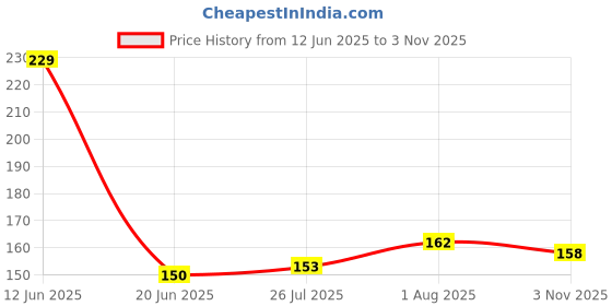 flipkart.com zuru bunch Microfiber 300 GSM Beach, Bath, Sport Towel zuru bunch Price History Graph from 12 Jun 2025 to 3 Nov 2025