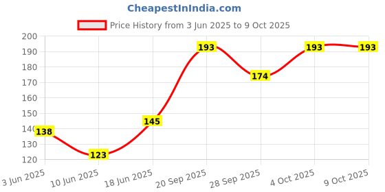 flipkart.com zuru bunch Perfect Body or Tailor Measure Tape 60Inch Automatic Telescopic Double Sided_2Pc Measurement Tape zuru bunch Price History Graph from 3 Jun 2025 to 9 Oct 2025
