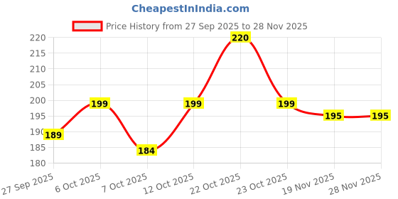 flipkart.com zuru bunch Plastic (Pack of 12) Table Diya Set zuru bunch Price History Graph from 27 Sep 2025 to 28 Nov 2025