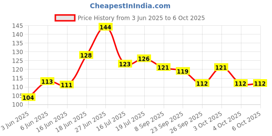 flipkart.com zuru bunch Professional Knife Sharpener Tool 3 Stages Sharpener with Handle Chef's Knives Knife Sharpening Steel zuru bunch Price History Graph from 3 Jun 2025 to 5 Oct 2025