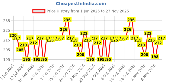 flipkart.com zuru bunch Smokeless Water Sensor Led Diya for Diwali Occasion Plastic (Pack of 18) Table Diya Set zuru bunch Price History Graph from 1 Jun 2025 to 23 Nov 2025