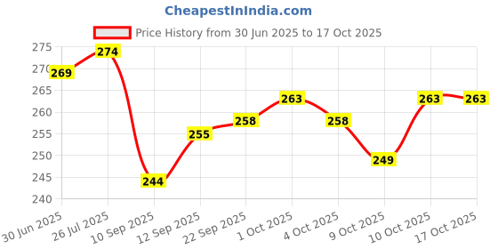 flipkart.com zusaca 100 Pcs Metal Thickened Snap Fasteners Button Set with Hand Pressure Pliers Metal Buttons zusaca Price History Graph from 30 Jun 2025 to 16 Oct 2025