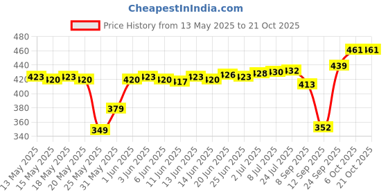 flipkart.com Zusaca 2888 Professional Salon Style Hair Dryr for Unisex 2 Speed 2 Heat Settings Hair Dryer Price History Graph from 13 May 2025 to 21 Oct 2025