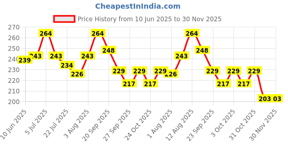 flipkart.com zusaca Baby Proofing Corner Guards Pre-Taped Child Safety Edge Guards I 10 Pieces Brown zusaca Price History Graph from 10 Jun 2025 to 30 Nov 2025