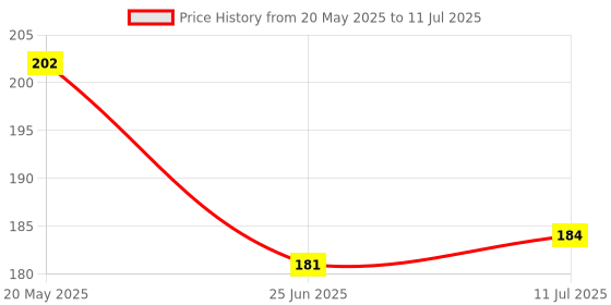 flipkart.com Zusaca English Shortcut Keys Desk pad Large Computer Mouse Mat Mousepad - 1pc Mousepad Price History Graph from 20 May 2025 to 11 Jul 2025