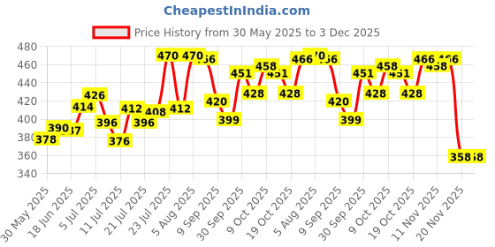 flipkart.com zusaca Mouse/Rat Trap box, Rodent Trap Alive Catch Cage (1 Pcs) Snap Trap zusaca Price History Graph from 30 May 2025 to 2 Dec 2025