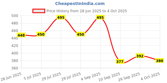 flipkart.com zusaca Outdoor Flash Light, Key Chain Light, COB Multi - Function LED Front Light. LED Spot Light zusaca Price History Graph from 28 Jun 2025 to 4 Oct 2025