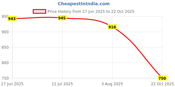 flipkart.com Zusix F-25 Mobile Radiator Cooling Fan, Semiconductor Technology Phone Instant Gaming Gaming Accessory Kit Price History Graph from 27 Jun 2025 to 22 Oct 2025