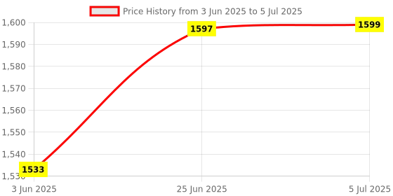 flipkart.com Zusix G20 2 in 1 with 5W RMS, upto 5 Hours Playback & TWS Earbuds Wireless 5 W Bluetooth Speaker Price History Graph from 3 Jun 2025 to 5 Jul 2025