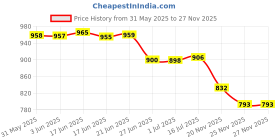 flipkart.com Zusix SL-01 Mobile Radiator Cooling Fan, Semiconductor Technology Phone Instant Gaming Cooling Pad Price History Graph from 31 May 2025 to 27 Nov 2025