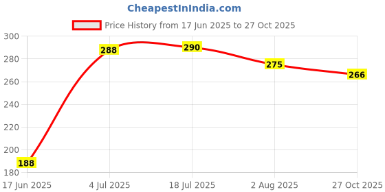 flipkart.com denovo Zusty Lycra Football Kit denovo Price History Graph from 17 Jun 2025 to 27 Oct 2025
