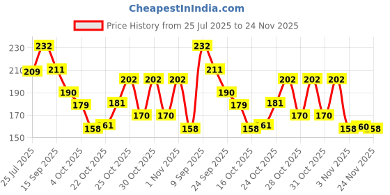 flipkart.com zutake Original & Effective Gomed/Hessonite Gold Plated Finger Ring Brass Ruby Ring zutake Price History Graph from 25 Jul 2025 to 24 Nov 2025