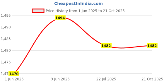 flipkart.com zuuluzrs 1:24 Scale Big Size Audi RS6 Toy Car Metal Pullback Diecast Car zuuluzrs Price History Graph from 1 Jun 2025 to 20 Oct 2025