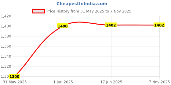 flipkart.com zuuluzrs 1:24 Scale Wuling Van Toy Modified Alloy Metal Diecast Model zuuluzrs Price History Graph from 31 May 2025 to 6 Nov 2025