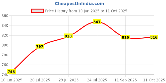 flipkart.com zuuluzrs 13-in-1 Solar Educational Robot Kit Toys zuuluzrs Price History Graph from 10 Jun 2025 to 10 Oct 2025