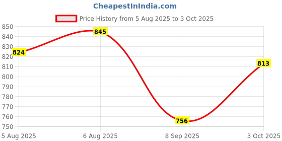 flipkart.com zuuluzrs 13-in-1 Solar Educational Robot Kit Toys - Powered by The Solar Energy zuuluzrs Price History Graph from 5 Aug 2025 to 3 Oct 2025