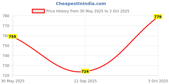 flipkart.com zuuluzrs 13 in 1 Solar Power Robots Creation Toy, Educational Experiment DIY Robotics Kit zuuluzrs Price History Graph from 30 May 2025 to 3 Oct 2025