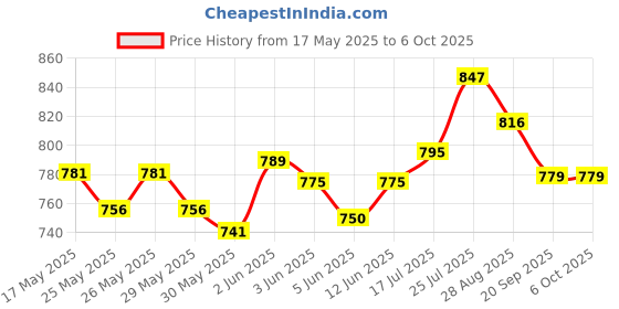 flipkart.com zuuluzrs 13 in 1 Solar Power Robots Creation Toy, Educational Experiment DIY Robotics Kit zuuluzrs Price History Graph from 17 May 2025 to 5 Oct 2025