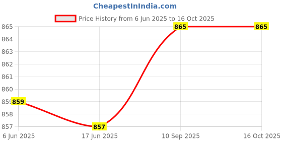 flipkart.com zuuluzrs 1:32 BMW X7 Toy With Openable Doors Pullback Car For Move Forward zuuluzrs Price History Graph from 6 Jun 2025 to 16 Oct 2025