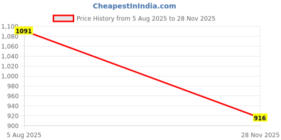 flipkart.com zuuluzrs 1/32 Land Rover Defender SUV Car Toy With Sound And Light zuuluzrs Price History Graph from 5 Aug 2025 to 28 Nov 2025