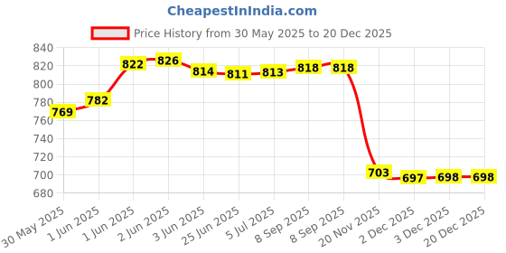 flipkart.com zuuluzrs 1:32 Mercedes Sprinter Car Ambulance Toy Model With Openable Doors zuuluzrs Price History Graph from 30 May 2025 to 20 Dec 2025
