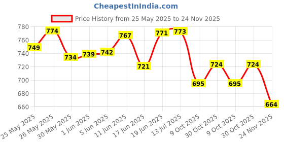 flipkart.com zuuluzrs 1:32 Scale Rolls Royce Metal Car For Kids Openable Door With Voice And Light zuuluzrs Price History Graph from 25 May 2025 to 24 Nov 2025