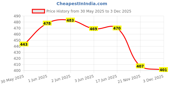flipkart.com zuuluzrs Air Launch Stomp Rocket Set for Kid High-Flying Foam Rockets Perfect Outdoor Toy zuuluzrs Price History Graph from 30 May 2025 to 3 Dec 2025