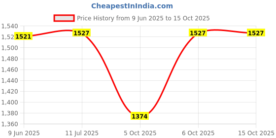 flipkart.com zuuluzrs Alloy Model Tractor Toys With Sound And Light zuuluzrs Price History Graph from 9 Jun 2025 to 14 Oct 2025