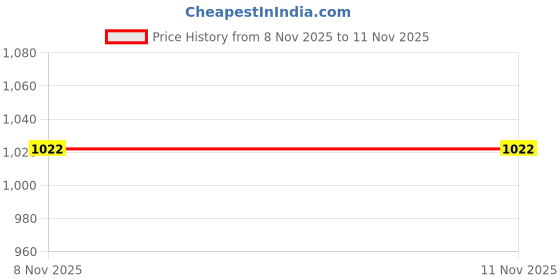 flipkart.com zuuluzrs Ambulance Light Music Simulation Model Toy Car zuuluzrs Price History Graph from 8 Nov 2025 to 11 Nov 2025
