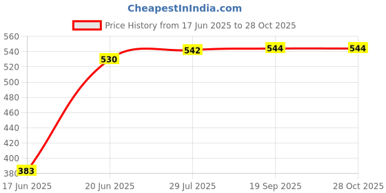 flipkart.com zuuluzrs Base Training Practice Set for Table Tennis Trainer Rebound Rackets and Balls Table Tennis Kit zuuluzrs Price History Graph from 17 Jun 2025 to 28 Oct 2025