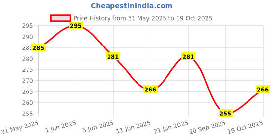 flipkart.com zuuluzrs Batman Superhero Action Figure Toys, Kids Superhero Toys zuuluzrs Price History Graph from 31 May 2025 to 19 Oct 2025
