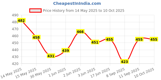 flipkart.com zuuluzrs Best Version Rocket Launcher for Kids Rocket Toy with Foam Rocket zuuluzrs Price History Graph from 14 May 2025 to 10 Oct 2025
