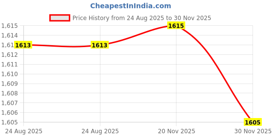 flipkart.com zuuluzrs Bugatti Atlantic Alloy 1:24 Scale Model Car zuuluzrs Price History Graph from 24 Aug 2025 to 30 Nov 2025