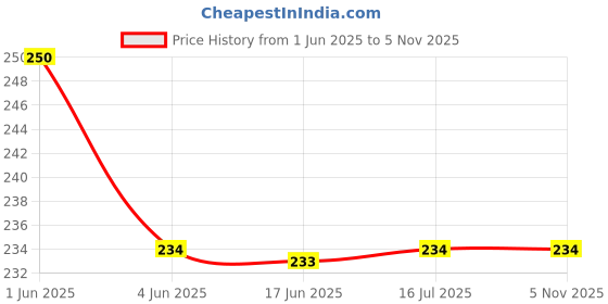 flipkart.com zuuluzrs Cluedo Suspect Card Game Solve The Crime In The Quickest Time zuuluzrs Price History Graph from 1 Jun 2025 to 4 Nov 2025