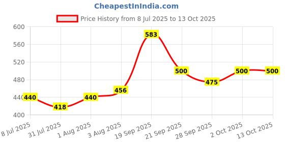 flipkart.com zuuluzrs Code Names Word Game Strategy & War Games Family Board Game Carrom Board Game zuuluzrs Price History Graph from 8 Jul 2025 to 12 Oct 2025