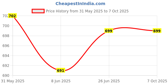 flipkart.com zuuluzrs Educational Learning Tablet Toy For Kids To Learn A-Z And 0-9 With Fun zuuluzrs Price History Graph from 31 May 2025 to 7 Oct 2025